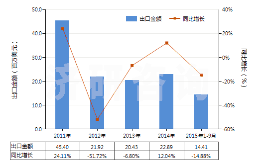 2011-2015年9月中國萜品醇(HS29061910)出口總額及增速統(tǒng)計 2011-2015年9月中國萜品醇(HS29061910)出口總額及增速統(tǒng)計
